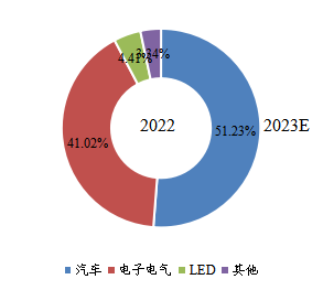 2022年全球高温尼龙下游行业分布