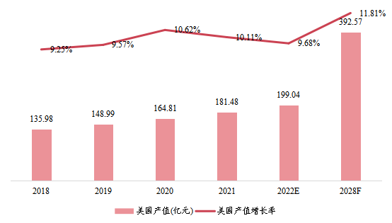 美国市场聚合物气体分离膜2018-2028年产值及增长率