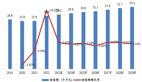 北美市场线栅偏振片（WGP）2019-2029年销售额及增长率