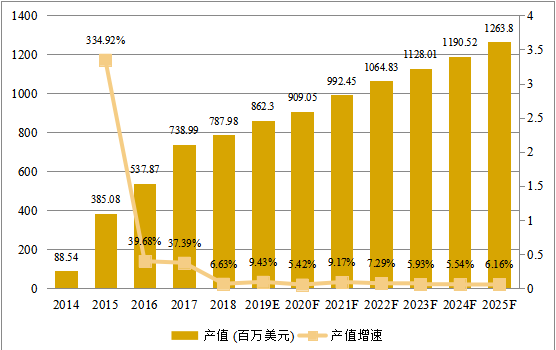 印度市场智能可穿戴设备2014-2025年产值及增长率