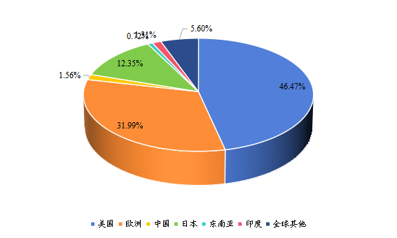 2021年全球主要地区聚合物气体分离膜产值市场份额