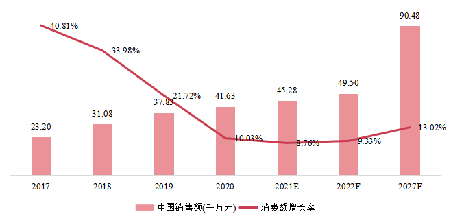 中国3D自动光学检测（AOI）销售额（千万元）及增长率 (2017-2027年)