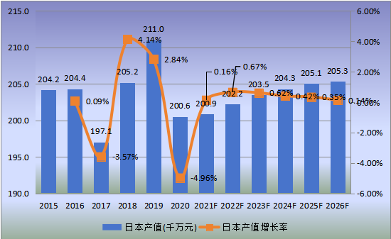 日本市场透射电子显微镜2015-2026年产值及增长率