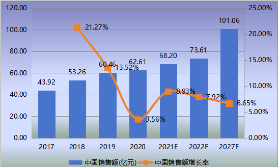 中国市场危化气体检测仪表销售额（亿元）及增长率 (2017-2027年)