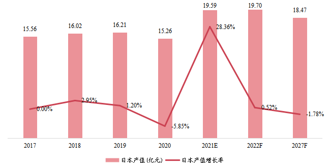 日本1,4-丁二醇产值及增长率 (2017-2027年)