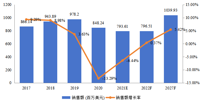 美国飞机传感器销售额（百万美元）及增长率 (2017-2027年)