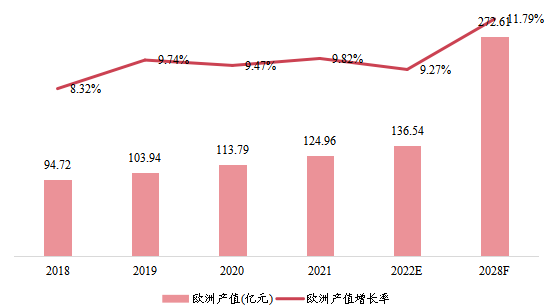 欧洲市场聚合物气体分离膜2018-2028年产值及增长率