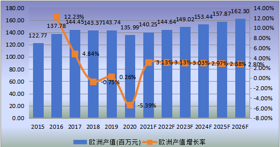 欧洲市场低介电玻璃纤维2015-2026年产值及增长率