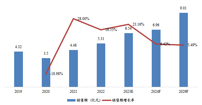 东南亚高温尼龙销售额（亿元）及增长率 （2019-2029年）