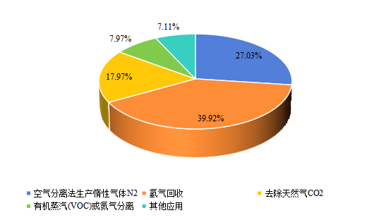 2021年全球市场聚合物气体分离膜主要应用领域消费量市场份额