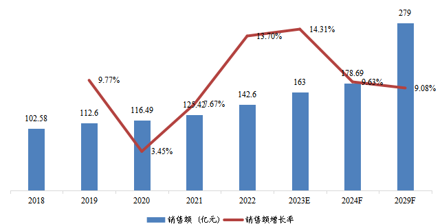 北美市场通信电源系统销售额及增长率（2018-2029）