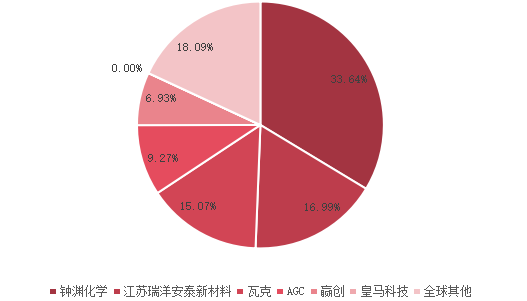 全球市场硅烷改性聚醚主要厂商2021年产值市场份额列表