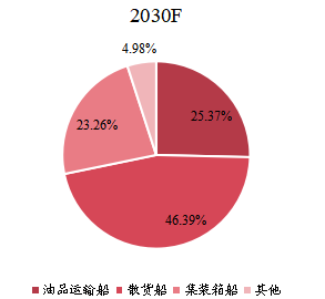 不同应用氨燃料船增长趋势2030年