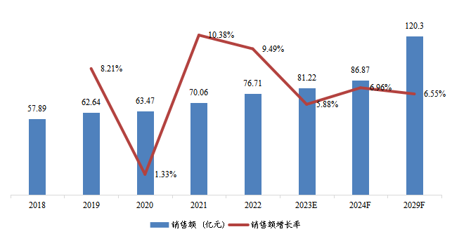 欧洲市场通信电源系统销售额及增长率（2018-2029）