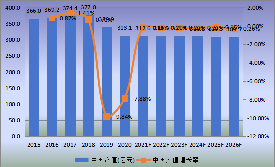 中国市场天然气汽车产值及增长率(2015-2026年)