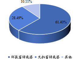 2022 年产量占比