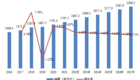 2016-2027年亚太（除中国）电子学中的18650电池消费市场规模和增长率