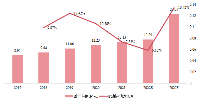 北美零卡路里高强度甜味剂产值（亿元）及增长率（2017-2027年）