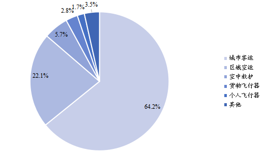 全球2021年电动垂直起降（eVTOL）飞行器不同应用领域消费量（台）市场份额