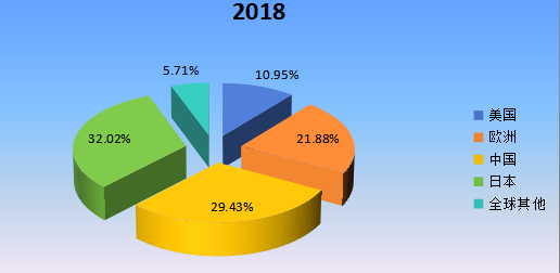 2018年全球主要地区离子交换膜电解槽产值市场份额