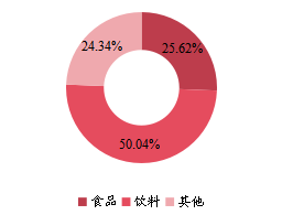 全球零卡路里高强度甜味剂主要应用领域分布（2021）