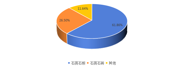 2021年国内各细分市场占比