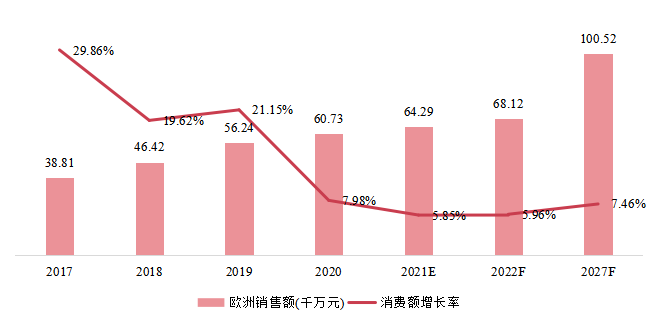 欧洲3D自动光学检测（AOI）销售额（千万元）及增长率 (2017-2027年)