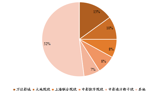 2021年中国电影院线票房市场份额情况