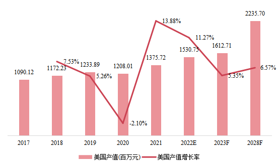 美国市场无人潜航器2017-2028年产值及增长率