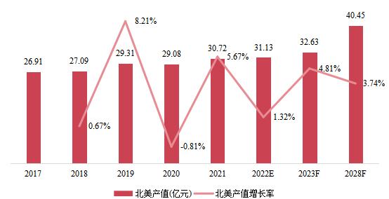 北美市场硅烷改性聚醚2017-2028年产值及增长率