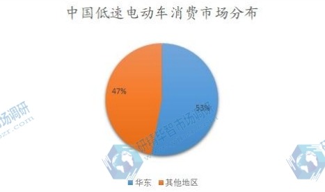 中国低速电动车消费市场分布