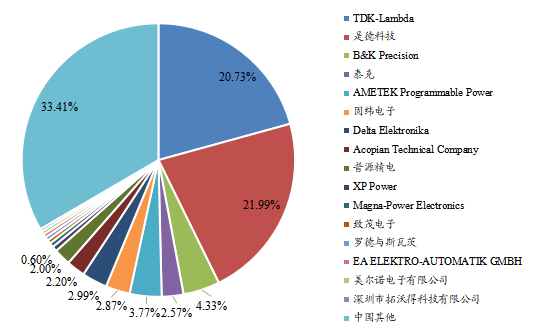 中国市场主要厂商单通道可编程直流电源2021年收入市场份额列表