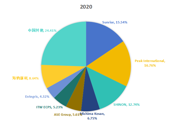 2020年中国市场IC托盘主要企业市场份额