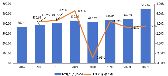 欧洲商业智能电梯产值及增长率（2016-2027年）