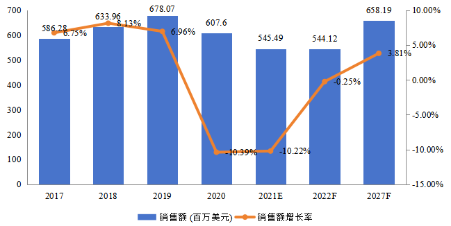 欧洲飞机传感器销售额（百万美元）及增长率 (2017-2027年)