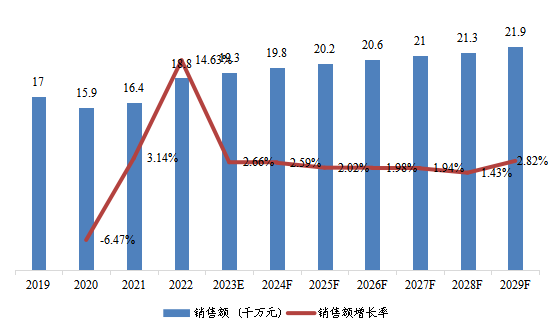 日本市场线栅偏振片（WGP）2019-2029年销售额及增长率