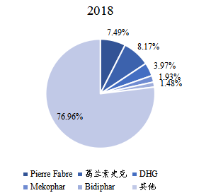 2018年越南皮肤用药头部企业市场占比