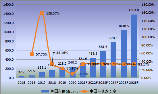 中国市场口腔手术显微镜产值及增长率(2015-2026年)