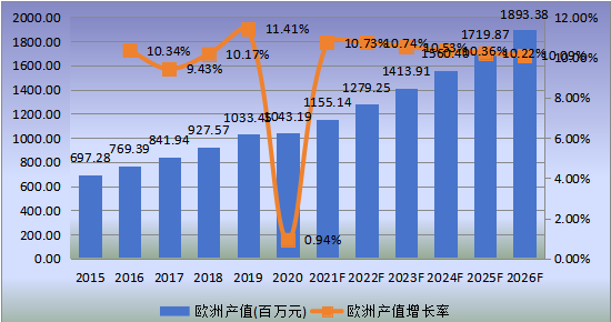 欧洲市场口腔手术显微镜2015-2026年产值及增长率