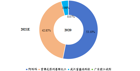 全球乙硫醇主要生产商产量占比（2020年）