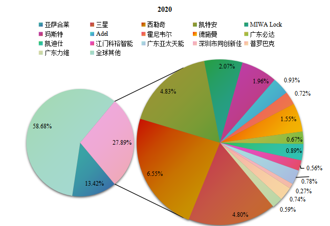 2020年全球智能锁主要生产商产值占比