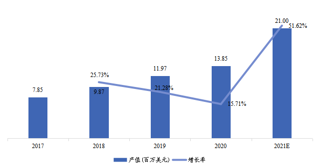 中国市场温湿传感器IC产值（百万美元）及增长率（2017-2027年）