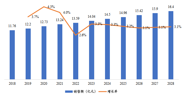 华中地区风暖浴霸销售额及增长率（2018-2028年）