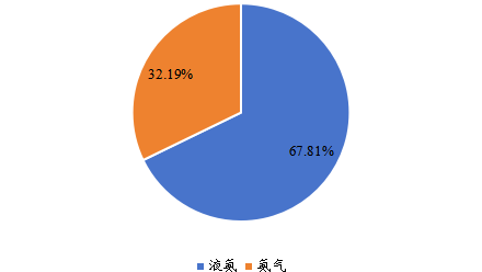 全球2022年合成氨不同分类消费量市场份额