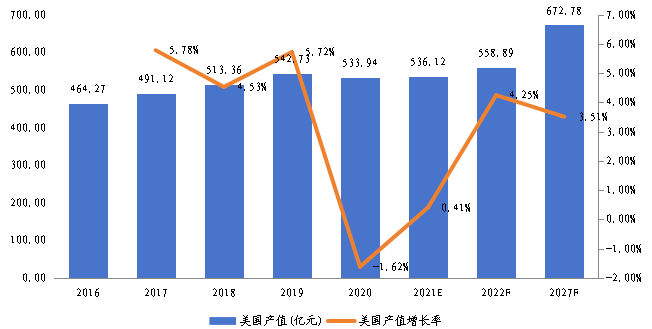 美国商业智能电梯产值及增长率（2016-2027年）