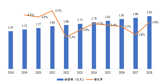 东北地区风暖浴霸销售额及增长率（2018-2028年）