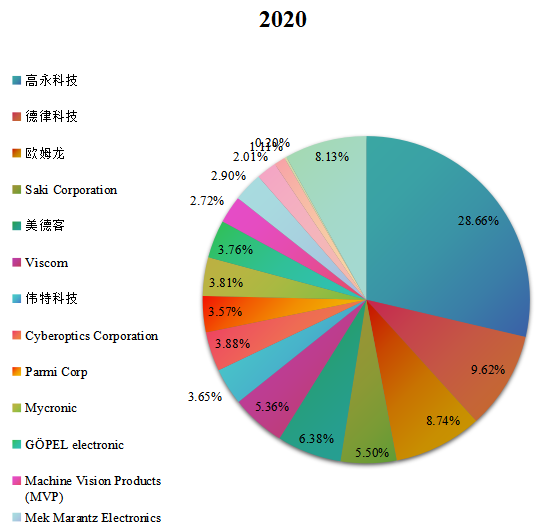 全球主要生产商3D自动光学检测（AOI）销售额占比（2020年）