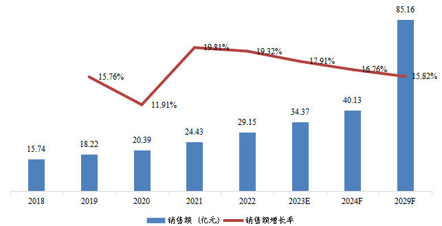 拉美市场通信电源系统销售额及增长率（2018-2029）