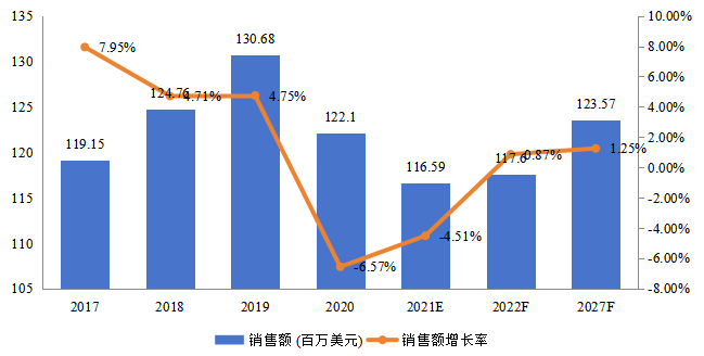 日本飞机传感器销售额（百万美元）及增长率 (2017-2027年)