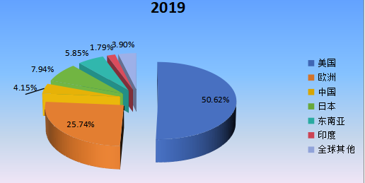 2019年全球主要地区就地固化管道（CIPP）产值市场份额